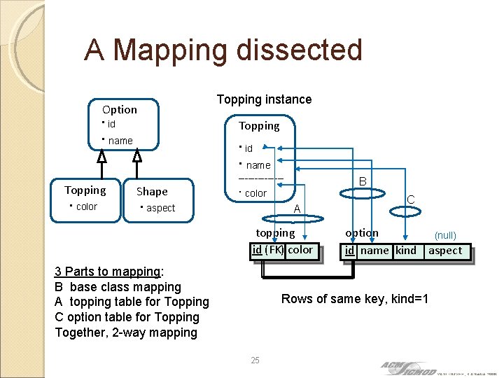 A Mapping dissected Topping instance Option ∙ id ∙ name Topping ∙ color Topping
