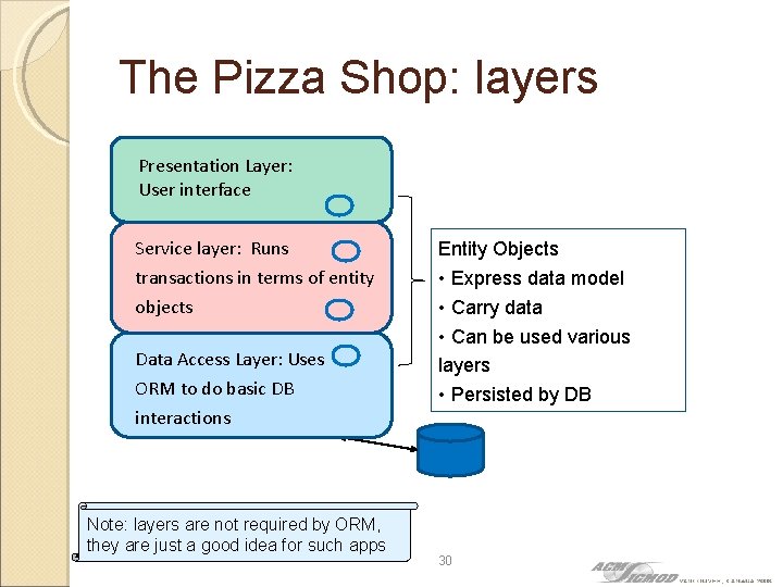 The Pizza Shop: layers Presentation Layer: User interface Service layer: Runs transactions in terms