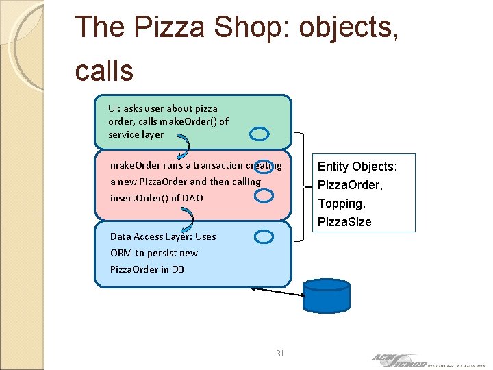 The Pizza Shop: objects, calls UI: asks user about pizza order, calls make. Order()