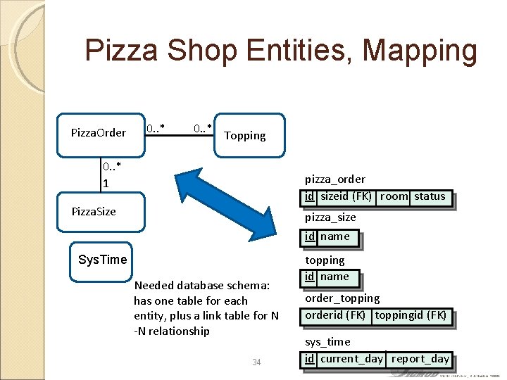 Pizza Shop Entities, Mapping Pizza. Order 0. . * Topping 0. . * 1