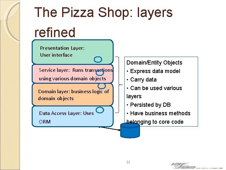 The Pizza Shop: layers refined Presentation Layer: User interface Service layer: Runs transactions using