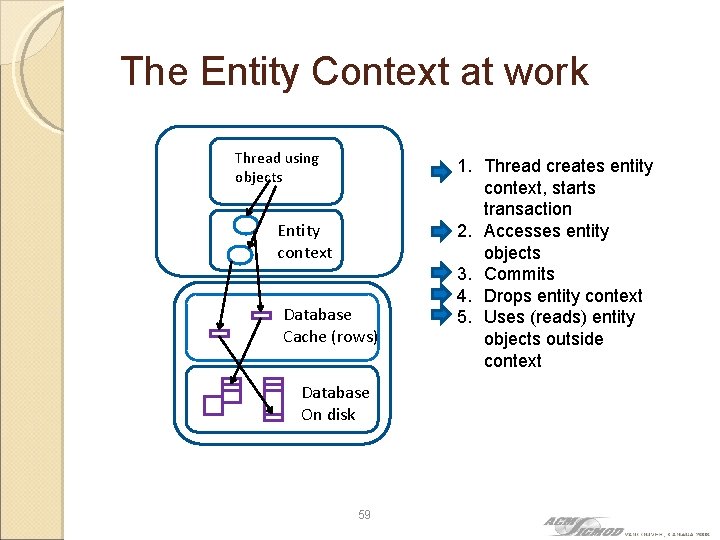 The Entity Context at work Thread using objects Entity context Database Cache (rows) Database