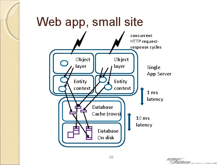 Web app, small site concurrent HTTP requestresponse cycles Object layer Entity context Database Cache