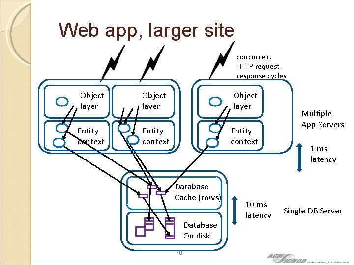 Web app, larger site concurrent HTTP requestresponse cycles Object layer Entity context Database Cache