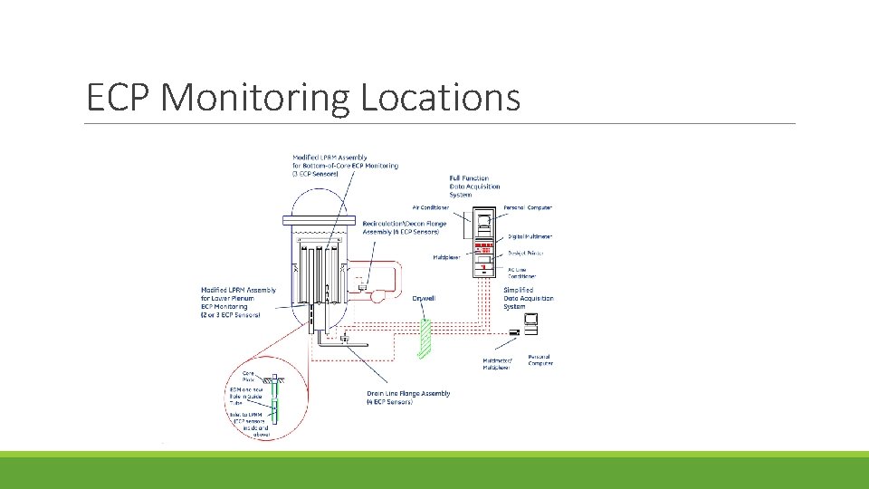 ECP Monitoring Locations 