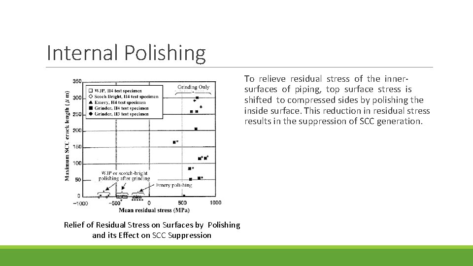 Internal Polishing To relieve residual stress of the innersurfaces of piping, top surface stress