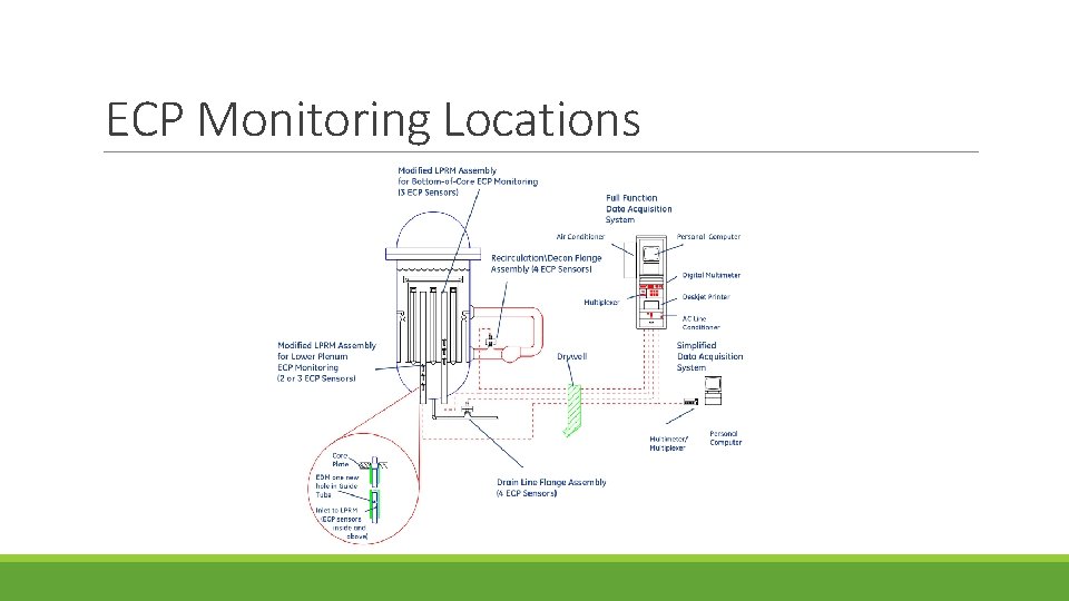 ECP Monitoring Locations 
