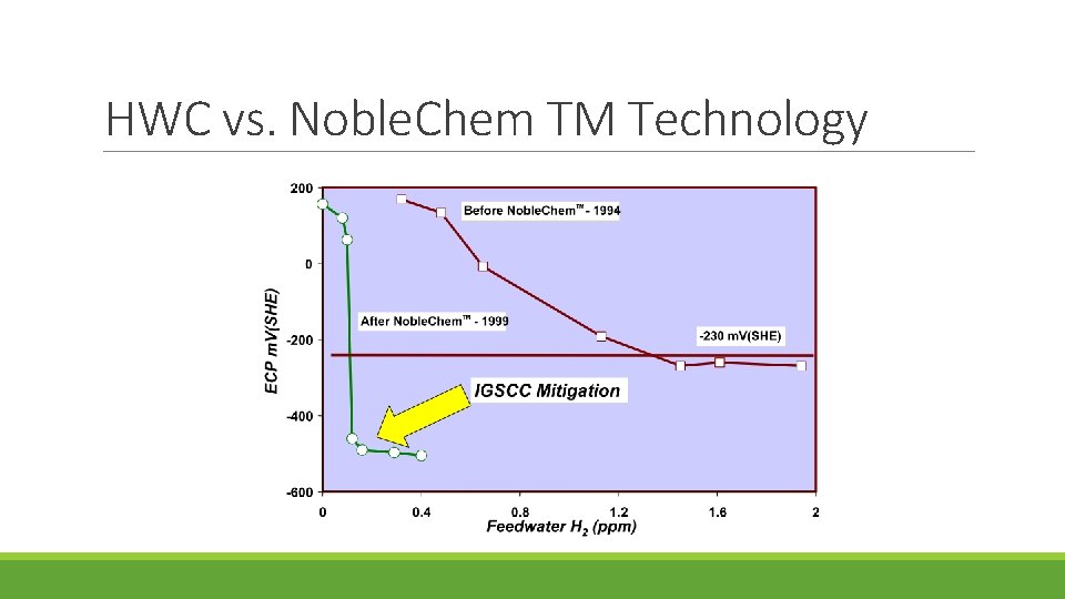HWC vs. Noble. Chem TM Technology 