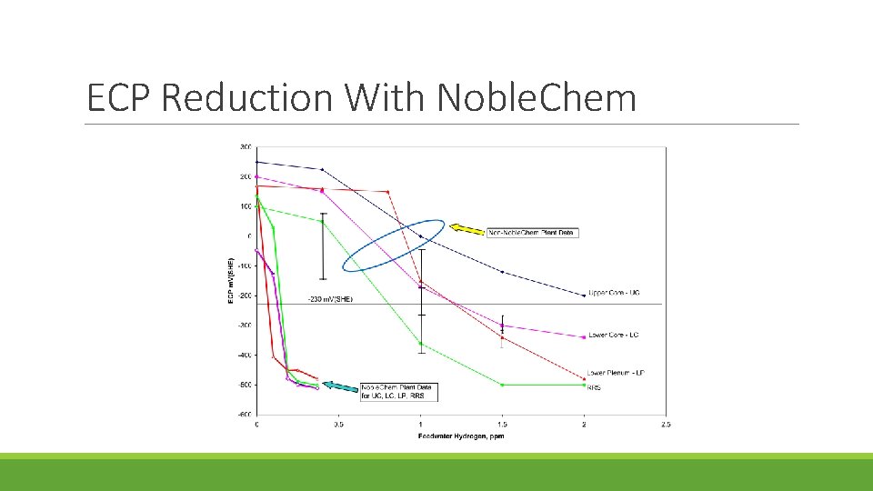 ECP Reduction With Noble. Chem 