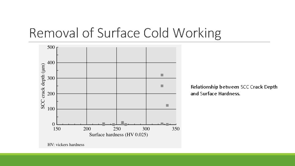 Removal of Surface Cold Working Relationship between SCC Crack Depth and Surface Hardness. 