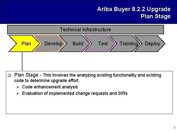 Ariba Buyer 8. 2. 2 Upgrade Plan Stage Technical Infrastructure Plan q Develop Build