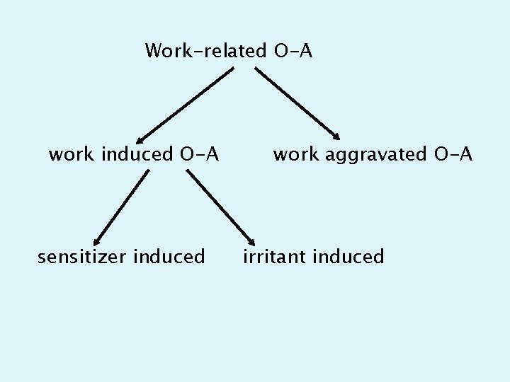 Work-related O-A work induced O-A sensitizer induced work aggravated O-A irritant induced 