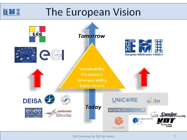 The European Vision Tomorrow Sustainability Persistence Interoperability Easier Access Today EMI Overview for OSG