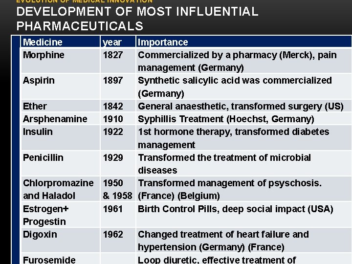 EVOLUTION OF MEDICAL INNOVATION DEVELOPMENT OF MOST INFLUENTIAL PHARMACEUTICALS Medicine Morphine year 1827 Importance