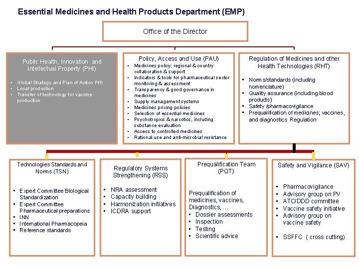 Essential Medicines and Health Products Department (EMP) Office of the Director Policy, Access and