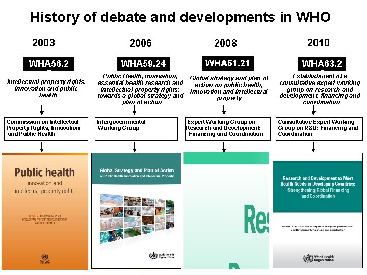 History of debate and developments in WHO 2003 WHA 56. 2 7 Intellectual property