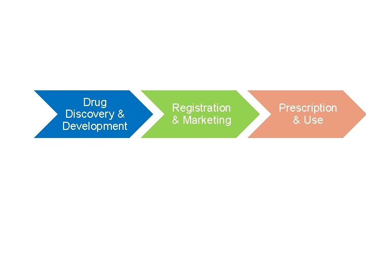 Drug Discovery & Development Registration & Marketing Prescription & Use 