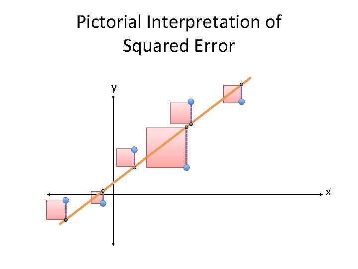 Pictorial Interpretation of Squared Error y x  Pictorial Interpretation of Squared Error y x