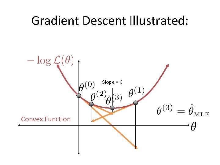 Gradient Descent Illustrated: Slope = 0 Convex Function  Gradient Descent Illustrated: Slope = 0 Convex Function