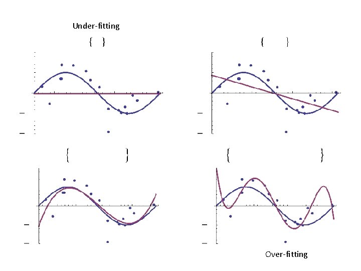 Under-fitting Over-fitting  Under-fitting Over-fitting