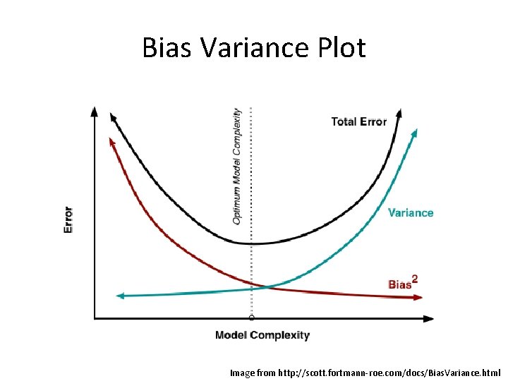 Bias Variance Plot Image from http: //scott. fortmann-roe. com/docs/Bias. Variance. html  Bias Variance Plot Image from http: //scott. fortmann-roe. com/docs/Bias. Variance. html