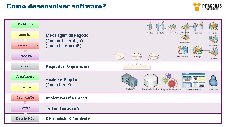 Como desenvolver software? Problema Soluções Funcionalidades Modelagem de Negócio (Por que fazer algo? )