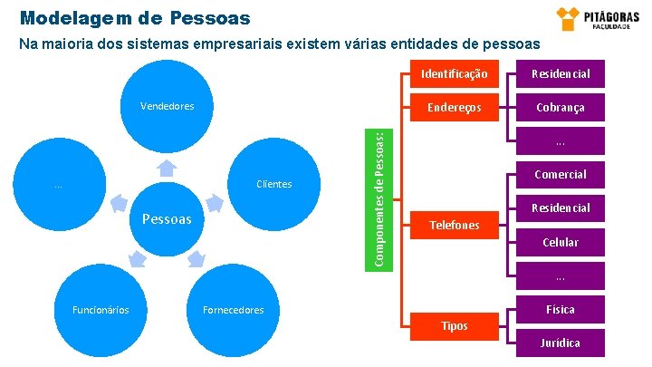 Modelagem de Pessoas Na maioria dos sistemas empresariais existem várias entidades de pessoas .