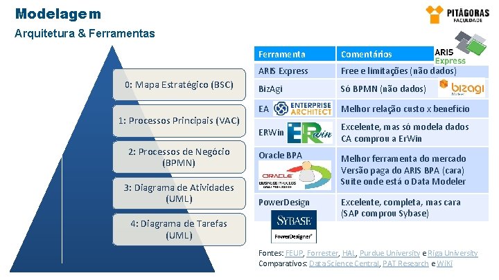 Modelagem Arquitetura & Ferramentas 0: Mapa Estratégico (BSC) 1: Processos Principais (VAC) 2: Processos