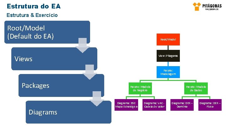 Estrutura do EA Estrutura & Exercício Root/Model (Default do EA) Root/Model View: Pitagoras Views
