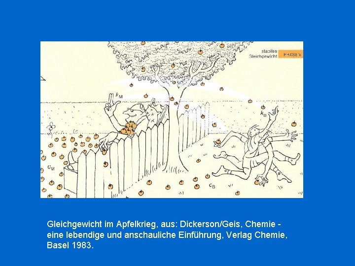 Gleichgewicht im Apfelkrieg, aus: Dickerson/Geis, Chemie eine lebendige und anschauliche Einführung, Verlag Chemie, Basel