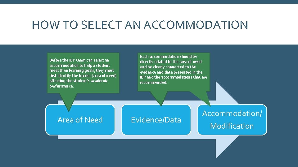 HOW TO SELECT AN ACCOMMODATION Before the IEP team can select an accommodation to