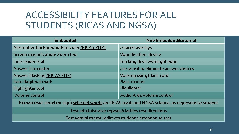 ACCESSIBILITY FEATURES FOR ALL STUDENTS (RICAS AND NGSA) Embedded Alternative background/font color (RICAS PNP)