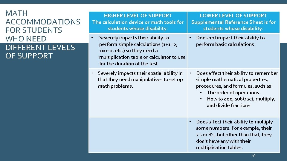 MATH ACCOMMODATIONS FOR STUDENTS WHO NEED DIFFERENT LEVELS OF SUPPORT HIGHER LEVEL OF SUPPORT