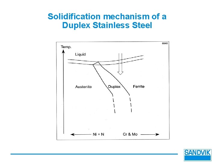 Solidification mechanism of a Duplex Stainless Steel 