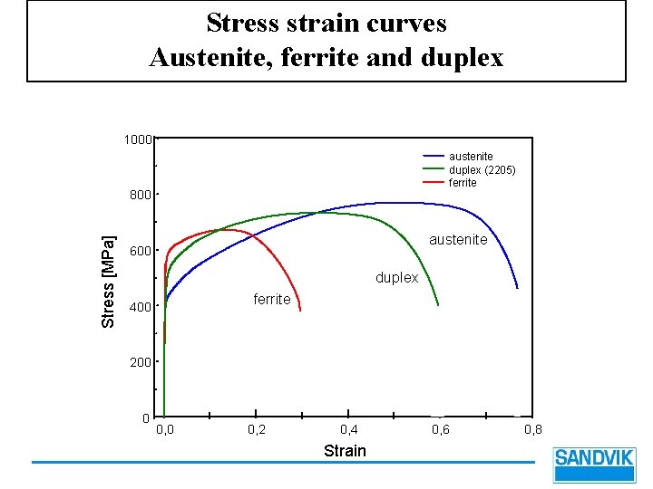 Stress strain curves Austenite, ferrite and duplex 1000 austenite duplex (2205) ferrite Stress [MPa]