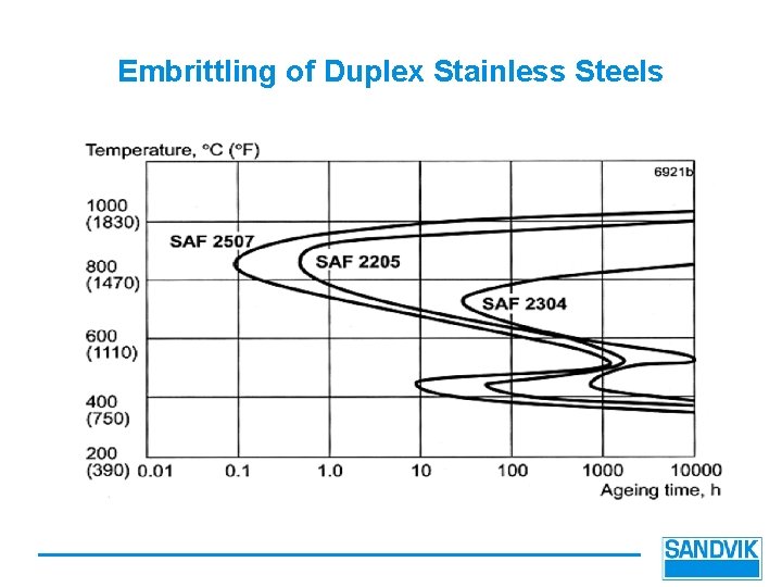 Embrittling of Duplex Stainless Steels 