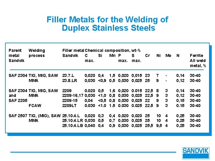 Filler Metals for the Welding of Duplex Stainless Steels Parent Welding metal process Sandvik