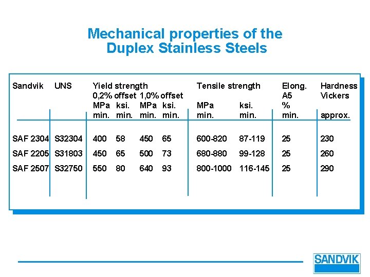 Mechanical properties of the Duplex Stainless Steels Sandvik UNS Yield strength 0, 2% offset