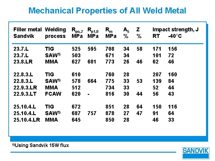 Mechanical Properties of All Weld Metal Filler metal Welding Sandvik process Rpo, 2 Rp