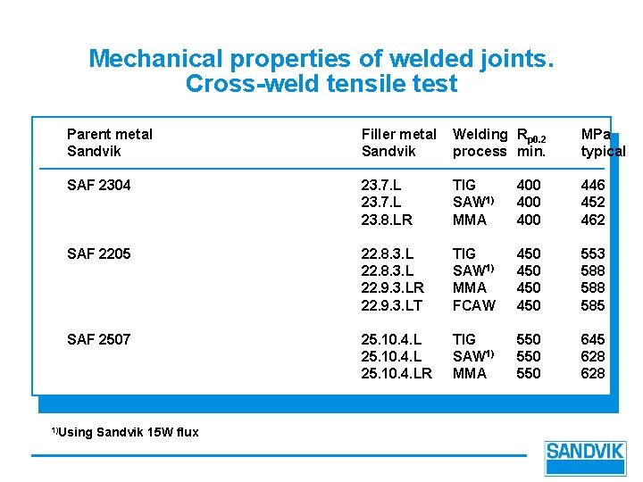 Mechanical properties of welded joints. Cross-weld tensile test Parent metal Sandvik Filler metal Sandvik