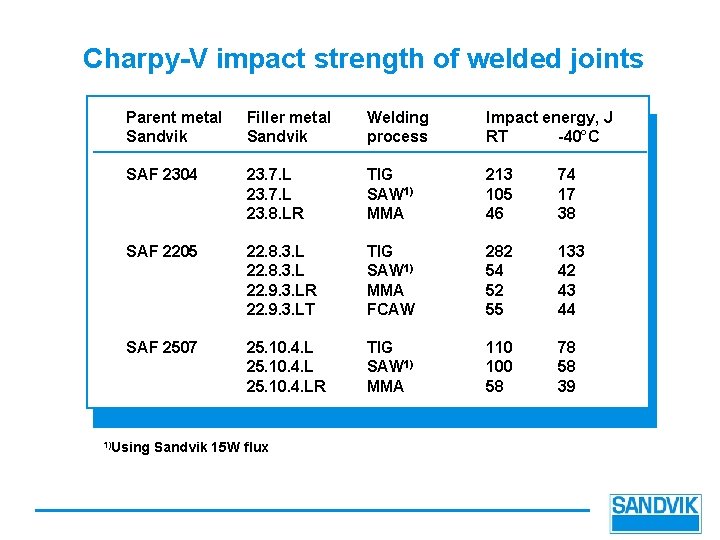 Charpy-V impact strength of welded joints Parent metal Sandvik Filler metal Sandvik Welding process