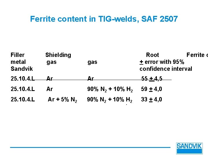 Ferrite content in TIG-welds, SAF 2507 Filler metal Sandvik Shielding gas Root Ferrite c
