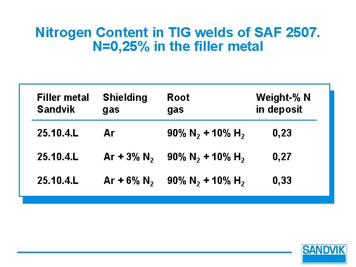 Nitrogen Content in TIG welds of SAF 2507. N=0, 25% in the filler metal