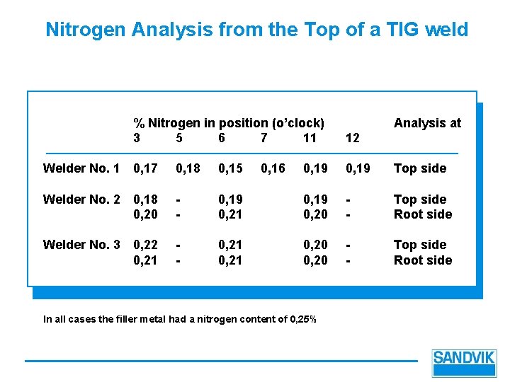 Nitrogen Analysis from the Top of a TIG weld % Nitrogen in position (o’clock)