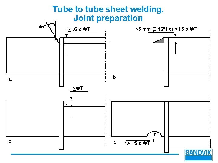 Tube to tube sheet welding. Joint preparation 45° >3 mm (0. 12”) or >1.