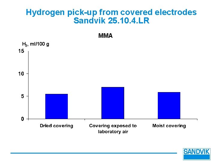 Hydrogen pick-up from covered electrodes Sandvik 25. 10. 4. LR MMA H 2, ml/100