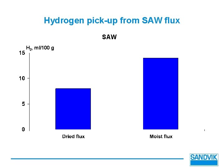 Hydrogen pick-up from SAW flux SAW H 2, ml/100 g 