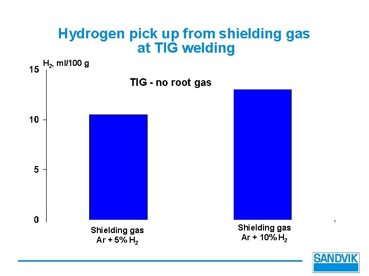 Hydrogen pick up from shielding gas at TIG welding H 2, ml/100 g TIG