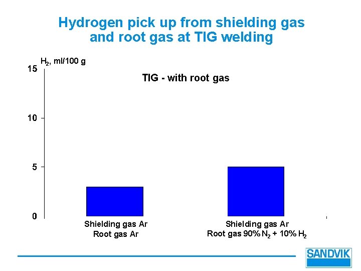 Hydrogen pick up from shielding gas and root gas at TIG welding H 2,