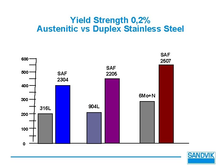Yield Strength 0, 2% Austenitic vs Duplex Stainless Steel SAF 2507 600 500 SAF